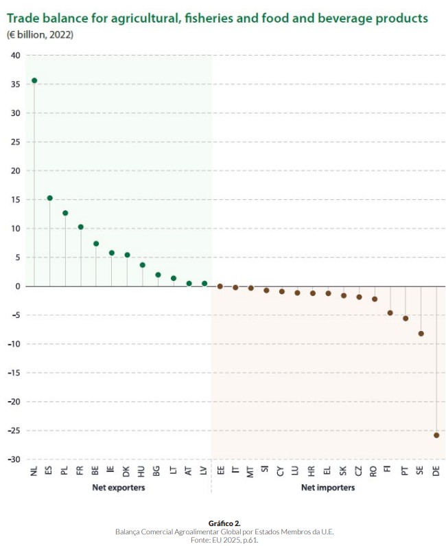 Gráfica con la balanza comercial agroalimentaria de la UE por Estado Miembro