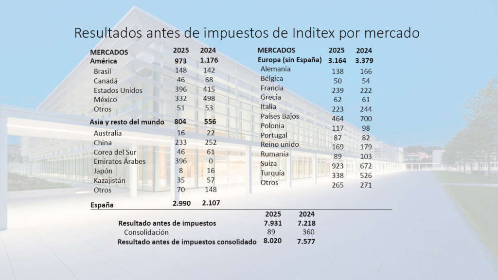 Beneficios antes de impuestos de Inditex por mercados, según los datos recogidos en su memoria anual / EDG / Pablo Ares
