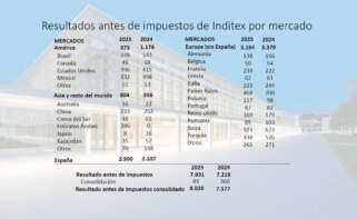 Beneficios antes de impuestos de Inditex por mercados, según los datos recogidos en su memoria anual / EDG / Pablo Ares
