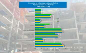 Cuadro con la Evolución de la estructura productiva de Galicia