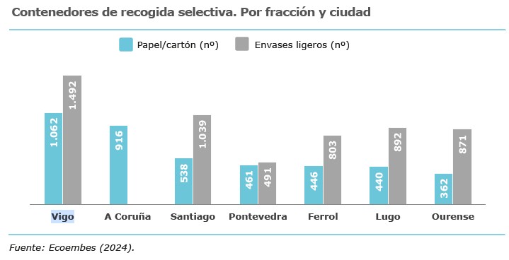 número de contenedores de Vigo