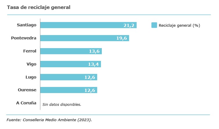 tasa de reciclaje general de las ciudades gallegas