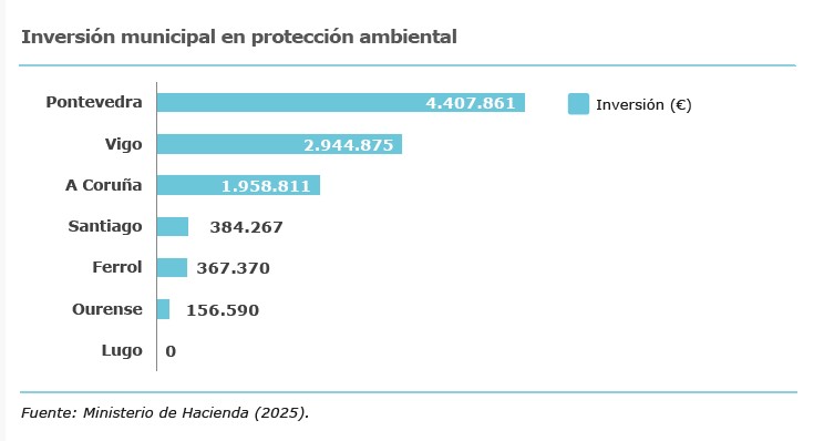 inversión municipal ciudades gallegas