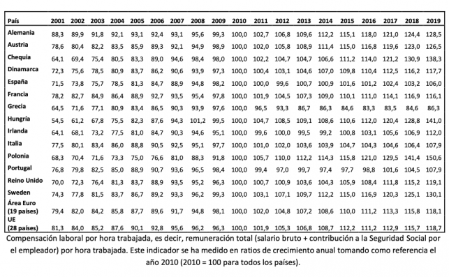 Compensación laboral por hora trabajada