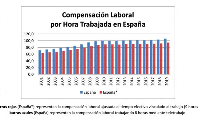 Compensación laboral por hora trabajada en España