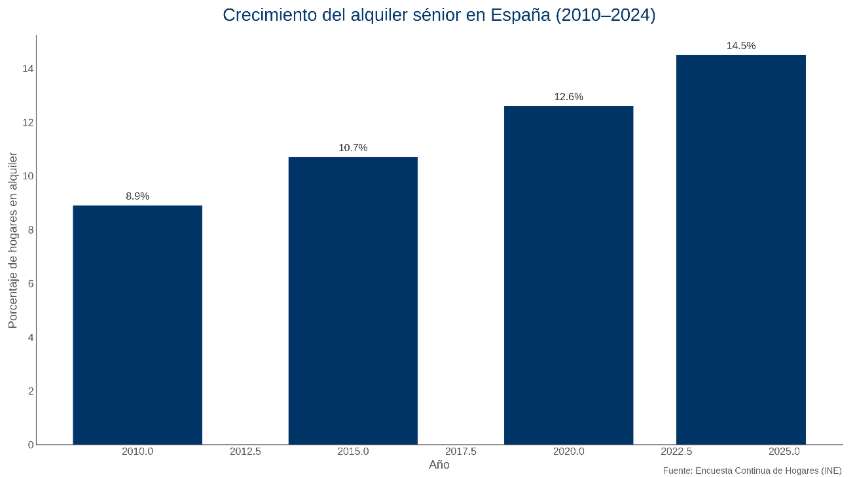 Fuente: INE (ECH) y Ministerio de Vivienda. El gráfico muestra el aumento del porcentaje de mayores que viven de alquiler: del 8,9% en 2010 al 14,5% en 2024.