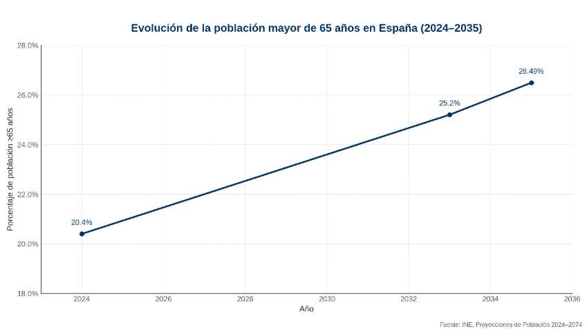 Fuente: INE, Proyecciones de Población 2024–2074. El gráfico muestra el crecimiento sostenido del peso demográfico sénior, pasando del 20,4% en 2024 al 26,49% en 2035.