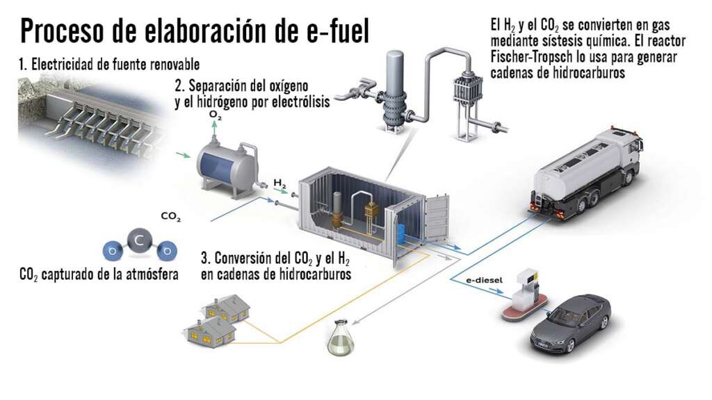 Proceso de elaboración de combustible diésel sintético. Fuente: Audi/Pablo J. Poza.