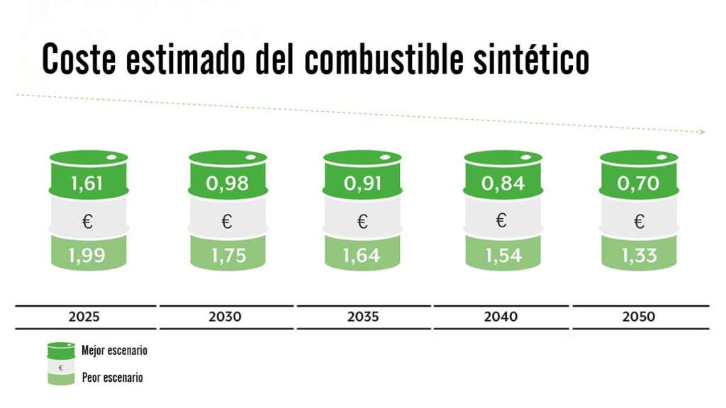 Coste estimado del combustible sintético durante los próximos años. Fuente: eFuel Alliance.