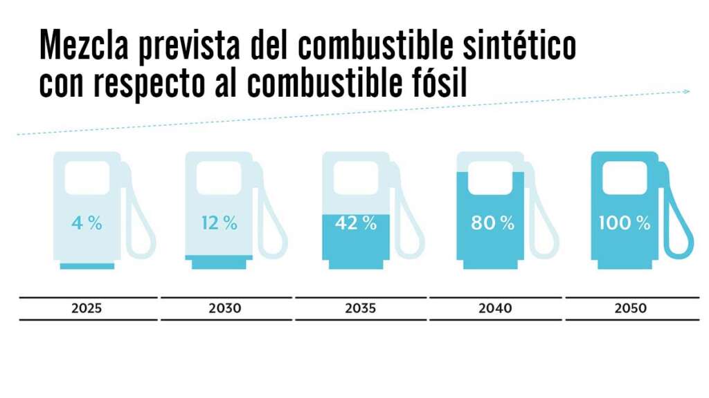 El combustible sintético podrá mezclarse con el convencional, al igual que ya se hace hoy con el etanol. Esta es la previsión planteada por la eFuel Alliance.