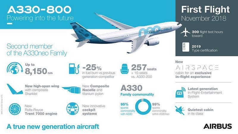Airbus destaca el bajo consumo y las innovaciones tÃ©cnicas del A330-800. Imagen: Airbus.
