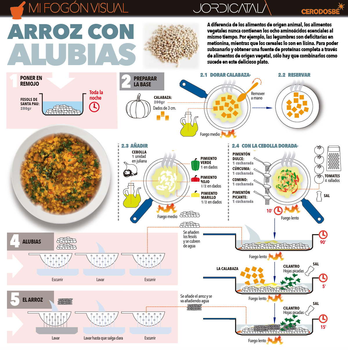 Alubias y arroz. InfografÃ­a Jordi CatalÃ¡.