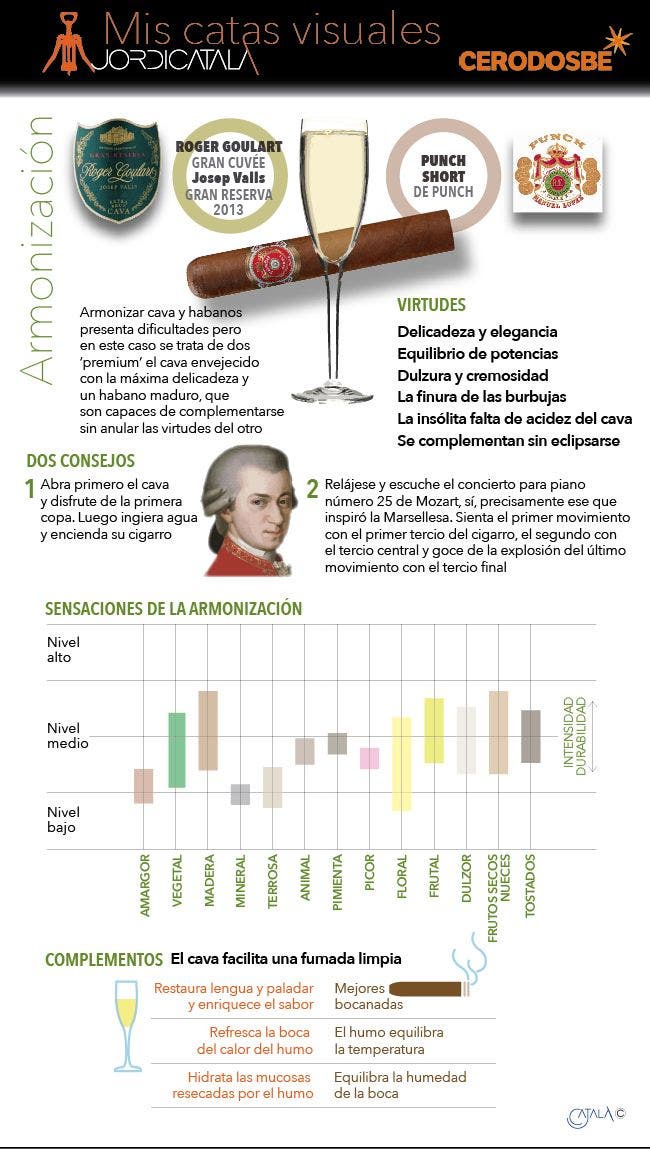 ArmonizacioÌn habanos y cava. InfografiÌa Jordi CatalaÌ.