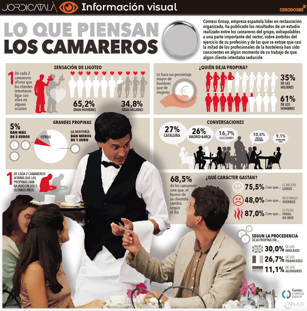 Uno de cada dos camareros afirma que los clientes intentan ligar con ellos. InfografÃ­a: Jordi CatalÃ 