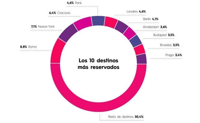 Diez destinos mas reservados Civitatis