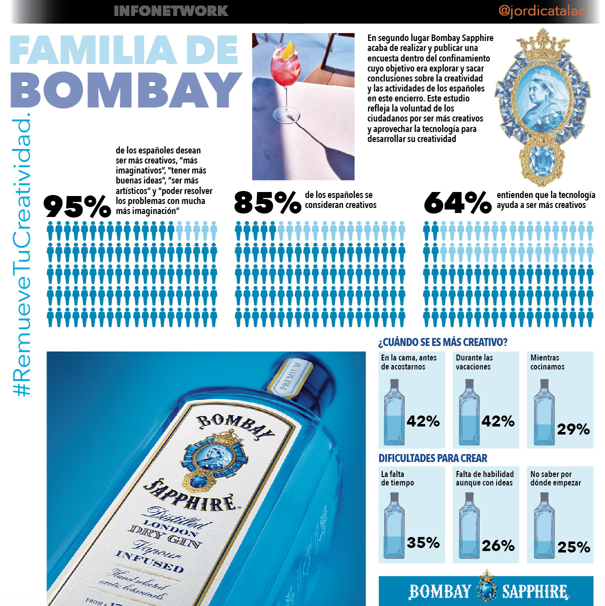 Encuesta creatividad Bombay Sapphier. InforgrafiÌa Jordi Catala