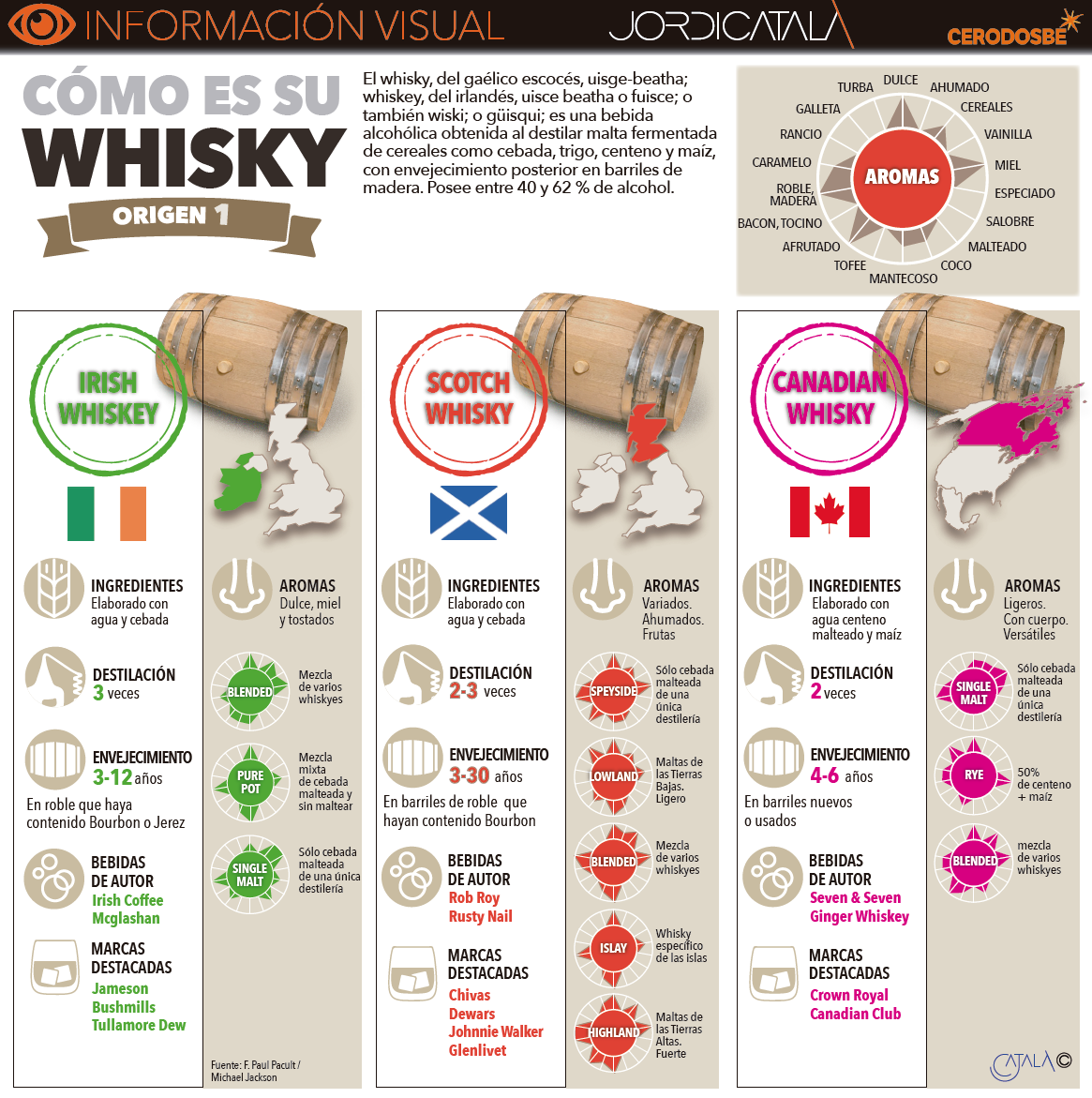 Descubre las caracterÃ­sticas del Whiskey. InfografÃ­a: Jordi CatalÃ 