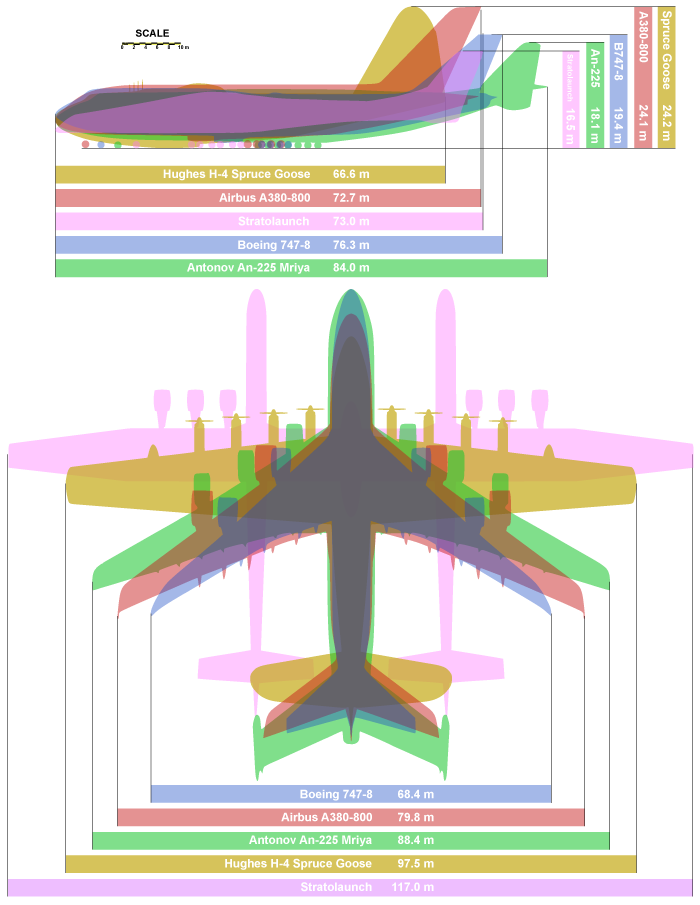 Giant planes comparison