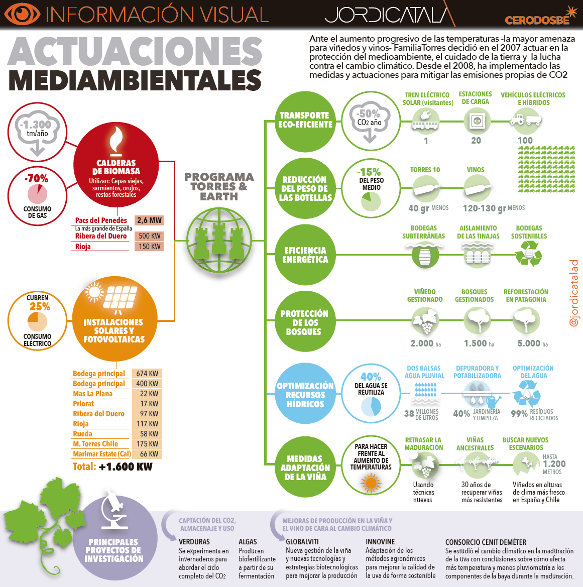 InfografÃ­a 1: Premios Torres & Earth