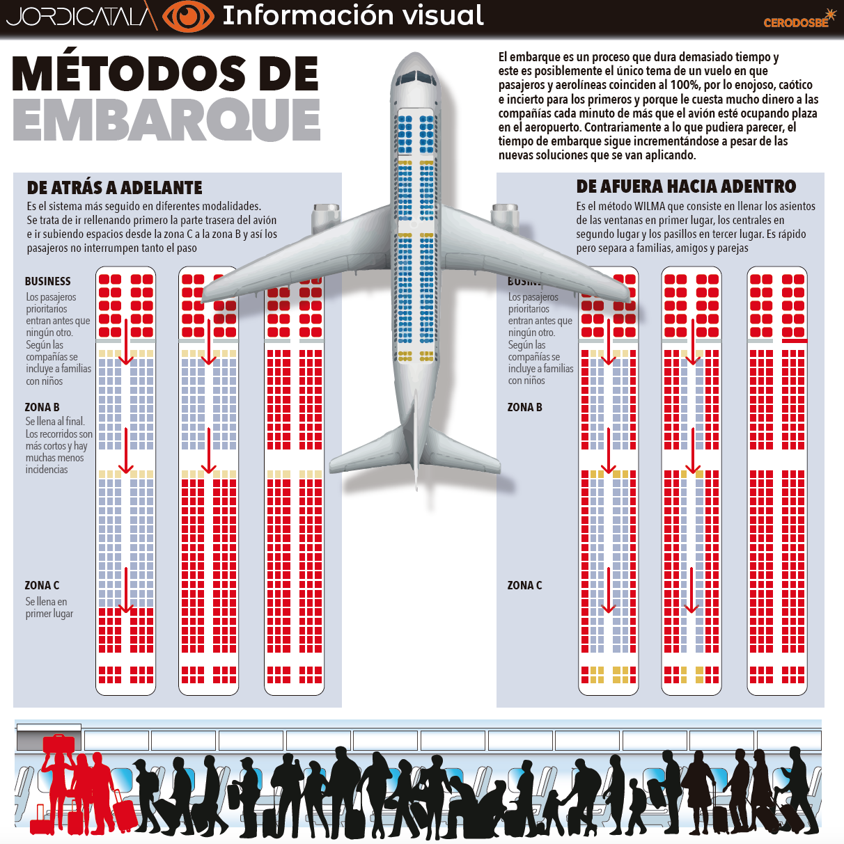 Infografia sobre los mÃ©todos de embarque. Autor: Jordi CatalÃ . 