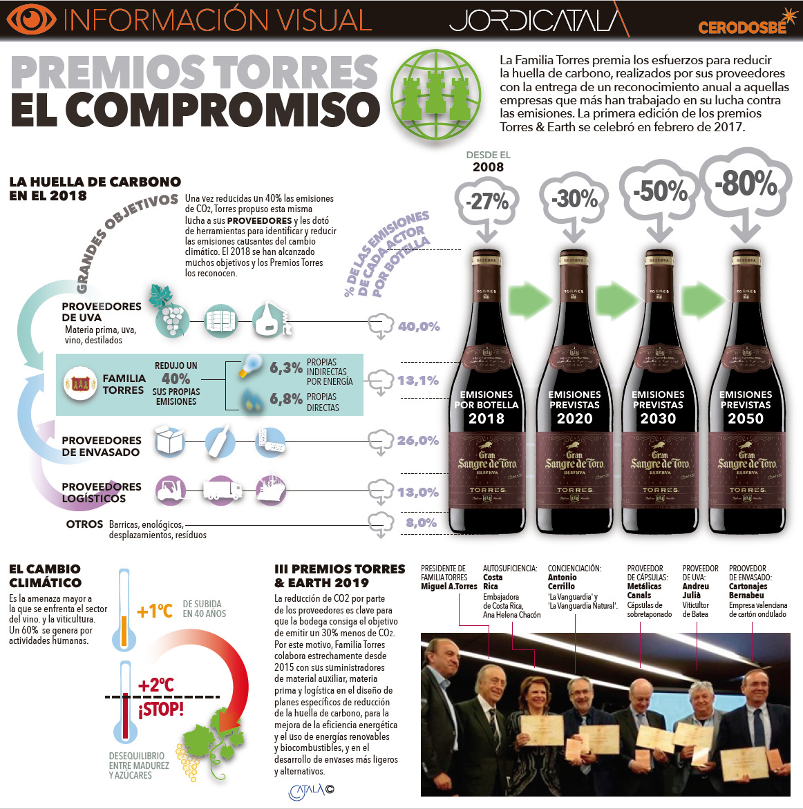 InfografÃ­a 2: Premios Torres & Earth