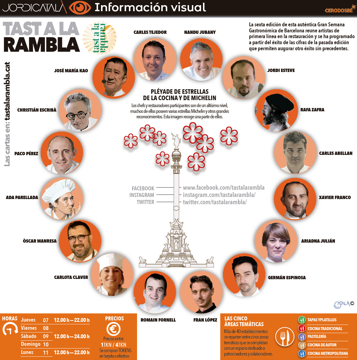 InfografÃ­a 2: Semana de GastronomÃ­a de Barcelona