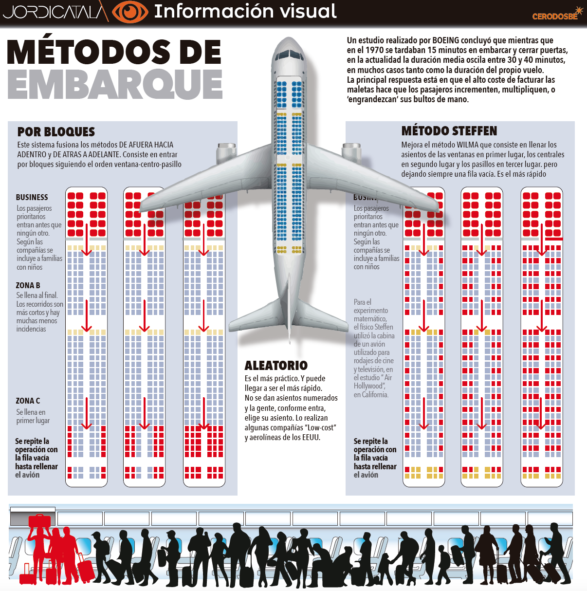 MÃ©todos de embarque. IlustraciÃ³n: Jordi CatalÃ .