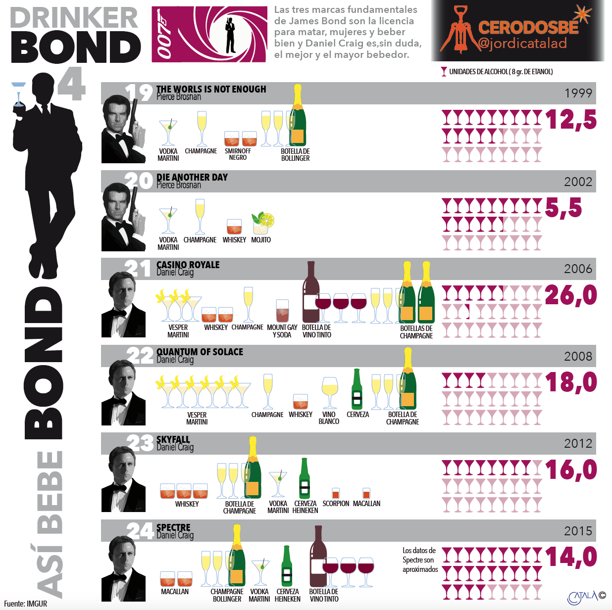 info4 James Bond: con licencia para beber