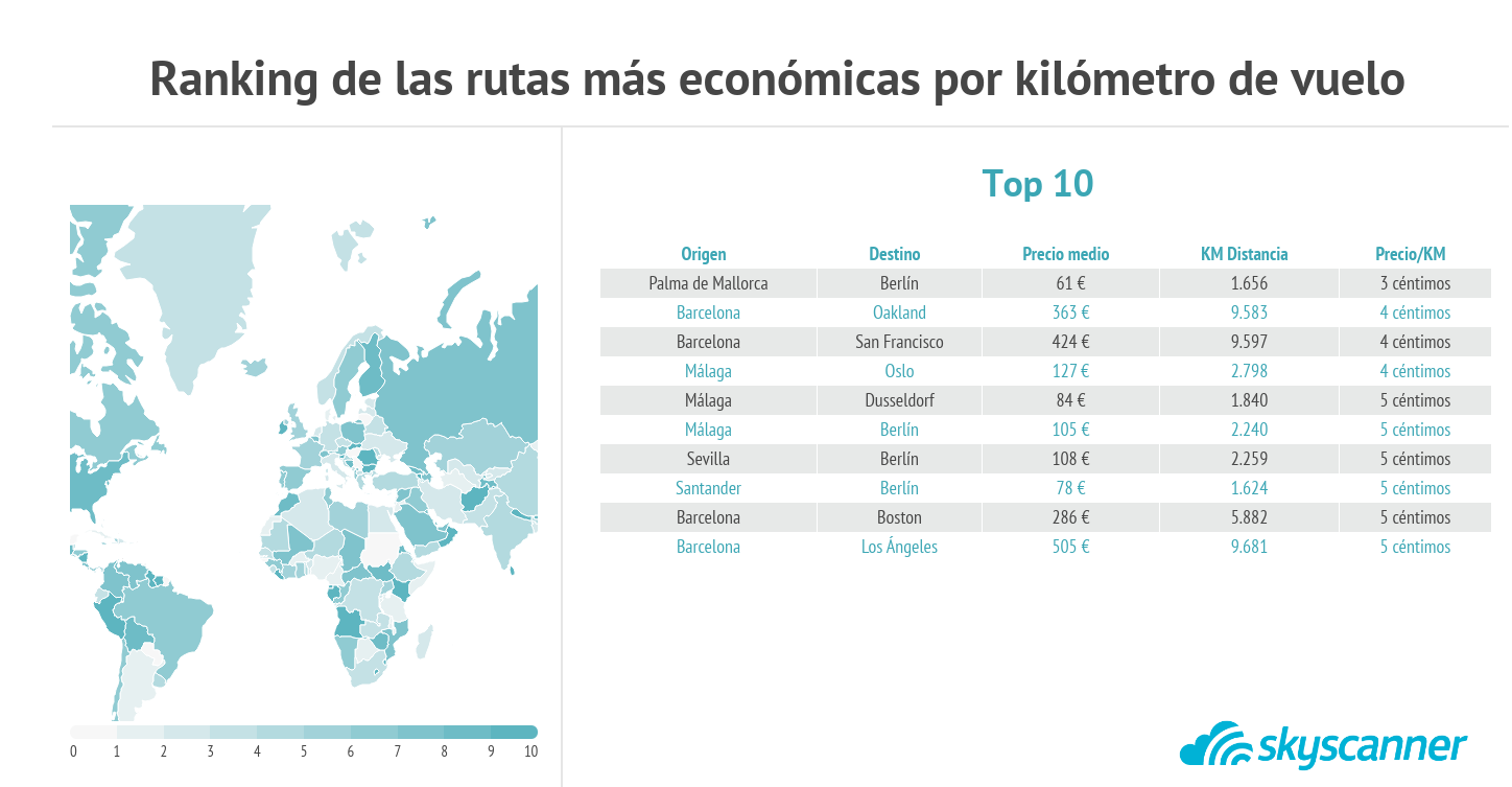 InfografÃ­a Top 10 coste por km. Skyscanner.