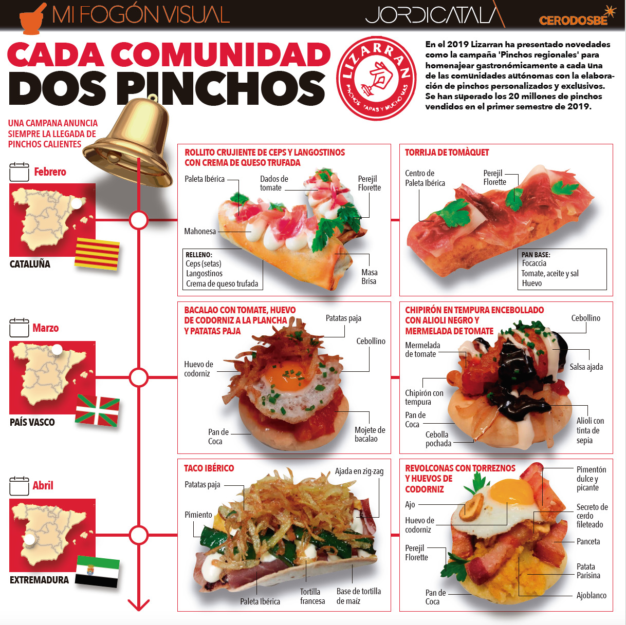 La campana anuncia siempre la llegada de pinchos calientes. InfografÃ­a: Jordi CatalÃ 