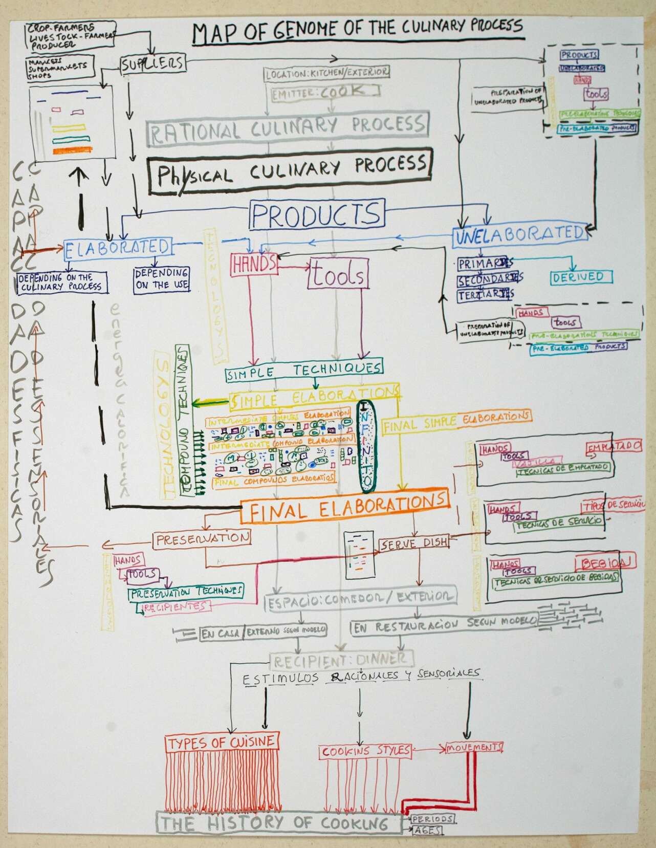 Mapa del proceso culinario de AdriÃ , parte de la exposiciÃ³n "Â¿QuÃ© es cocina?"