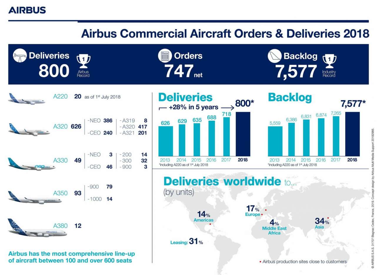 Ordenes y entregas de Airbus en 2018. Fuente: Airbus.