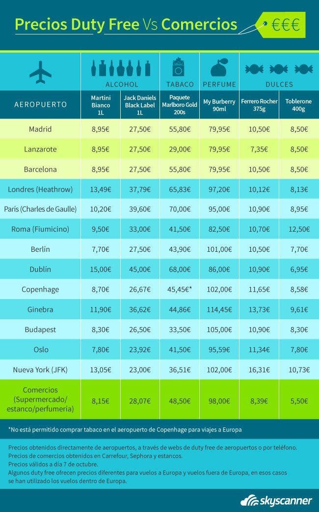 Diferencias de precios entre duty free y comercios locales. Fuente: Skyscanner.