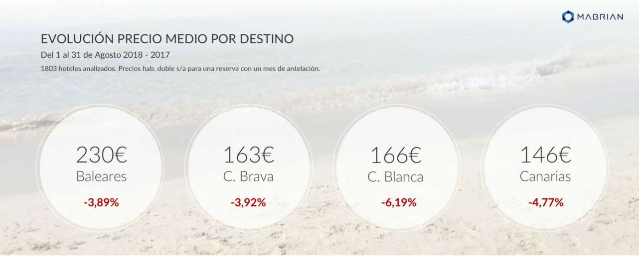 precios hoteleros agosto