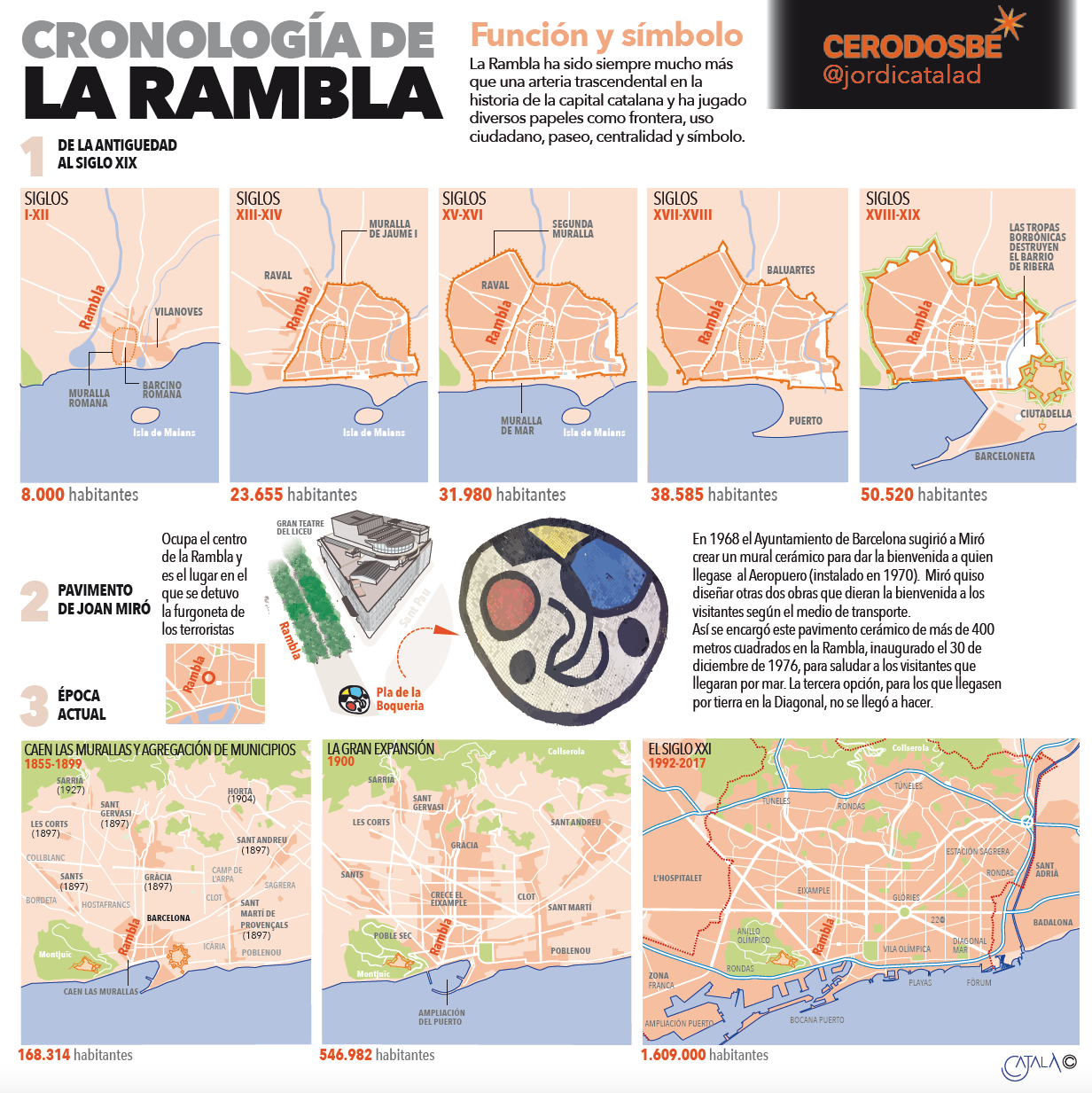 Historia de Las Ramblas, por Jordi CatalÃ 