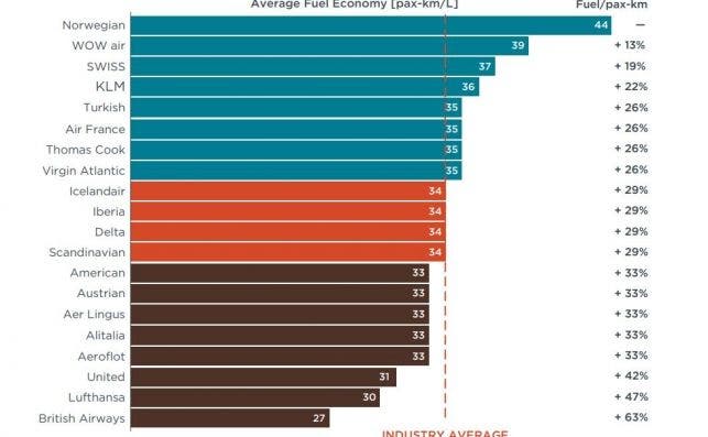 Ranking ICCT de eficiencia en aerolÃ­neas