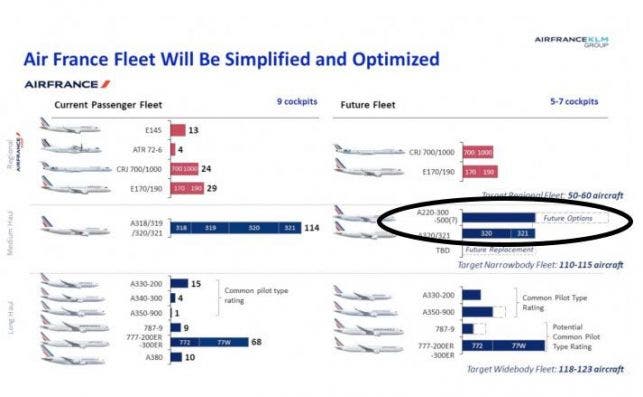 Air France deslizÃ³ su interÃ©s en sumar un hipotÃ©tico A220-500. Fuente: Air France-KLM.