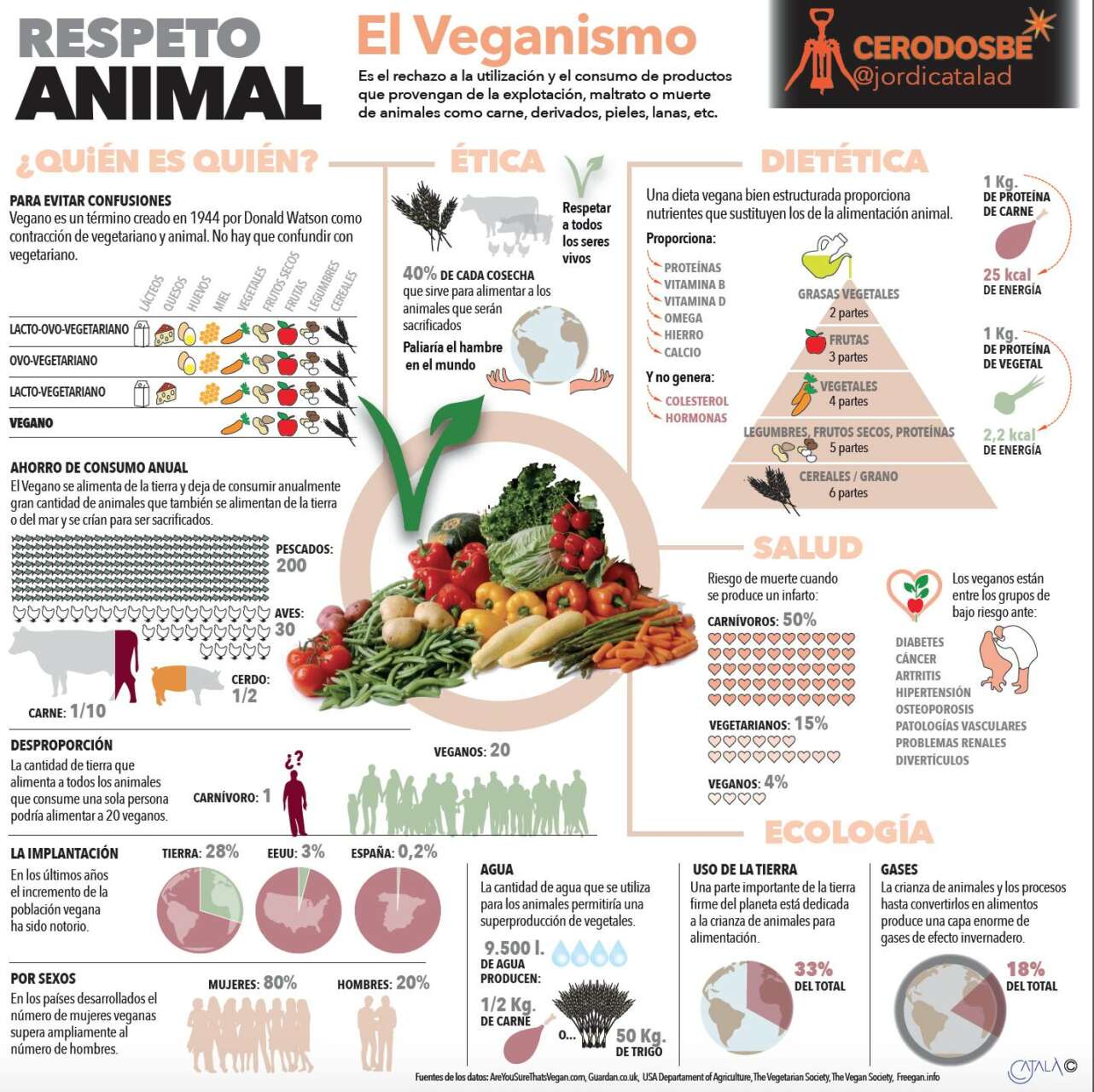 Movimiento vegano en Europa