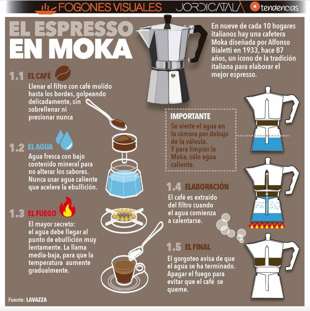 El café de siempre, como nunca. Infografía Jordi Català