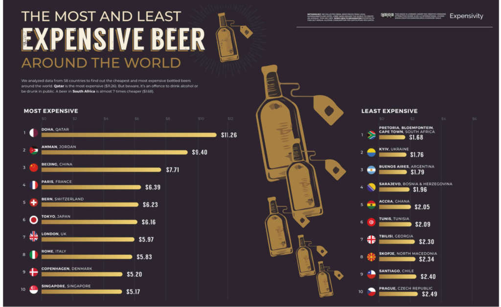 Dónde la cerveza es más cara y más barata. Fuente Expensivity