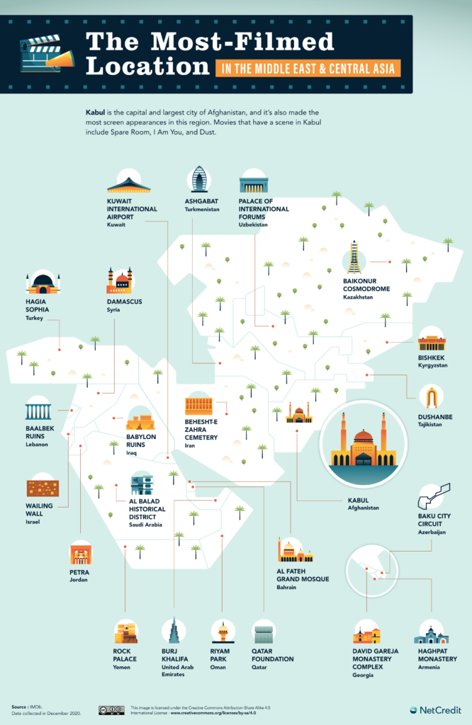 Las localizaciones más populares de Oriente Medio. Fuente: Net Credit