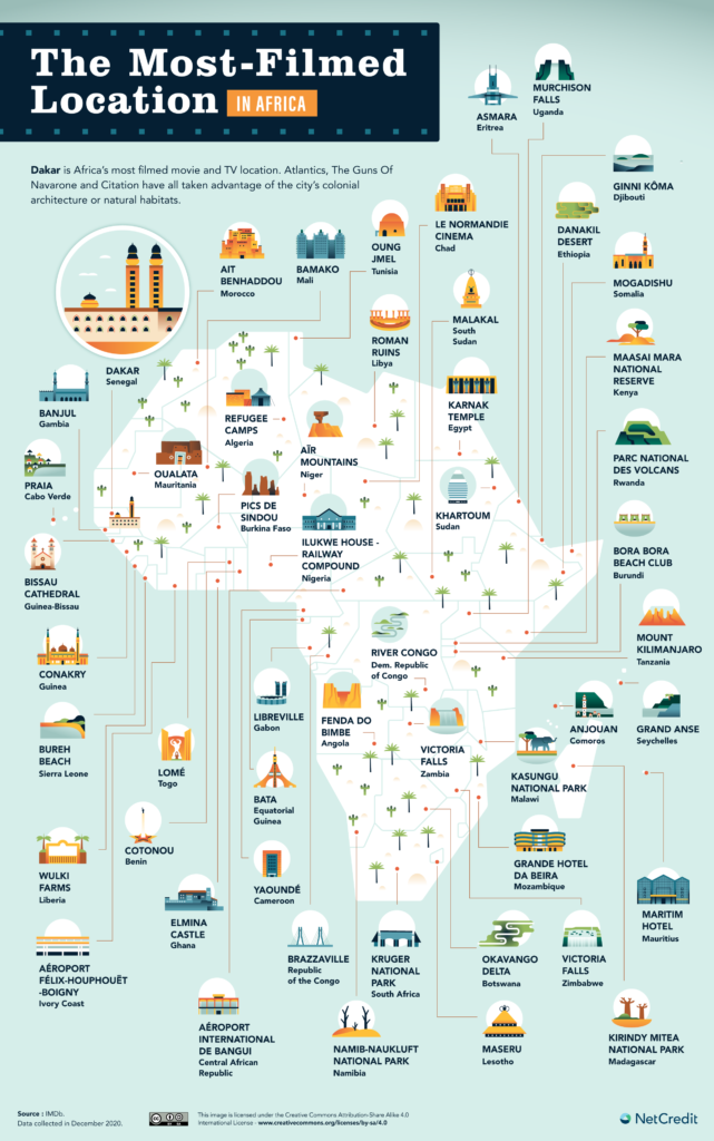Las localizaciones más populares de África. Fuente: Net Credit