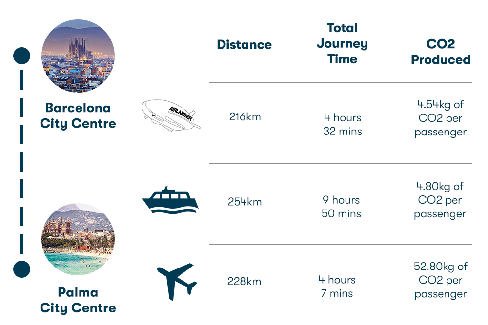 Comparación de un viaje entre Barcelona y Palma. Foto Hybrid Air Vehicles