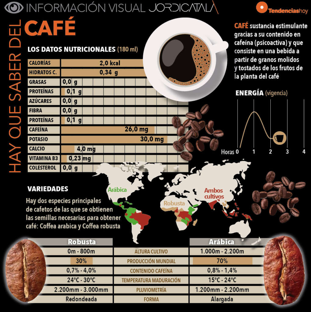 Lo que hay que saber del café
