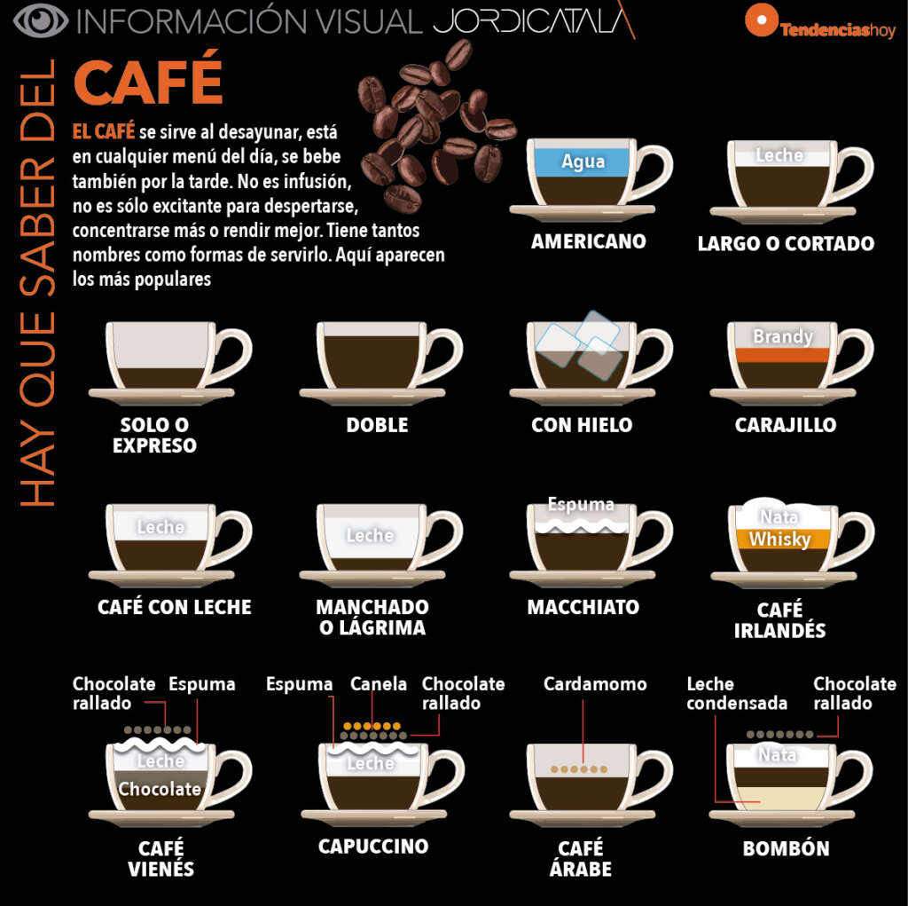 Qué pedimos cuando pedimos café
