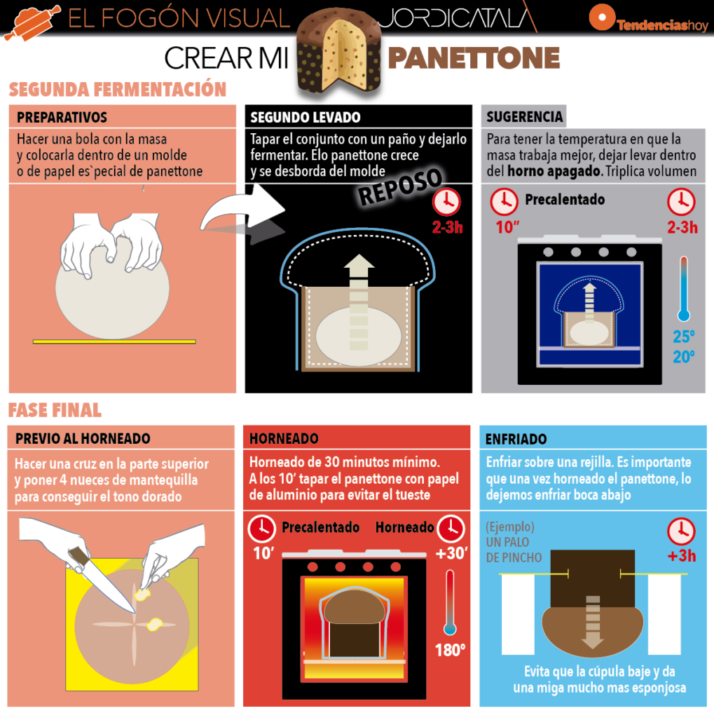 Receta del panettone