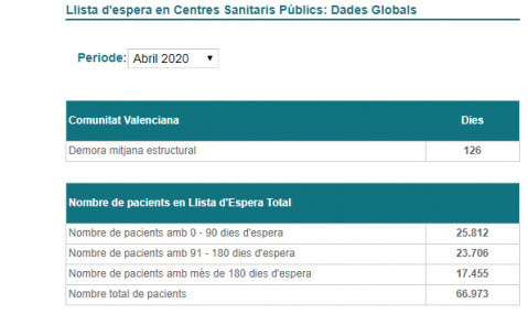 Datos de la Conselleria de Sanidad