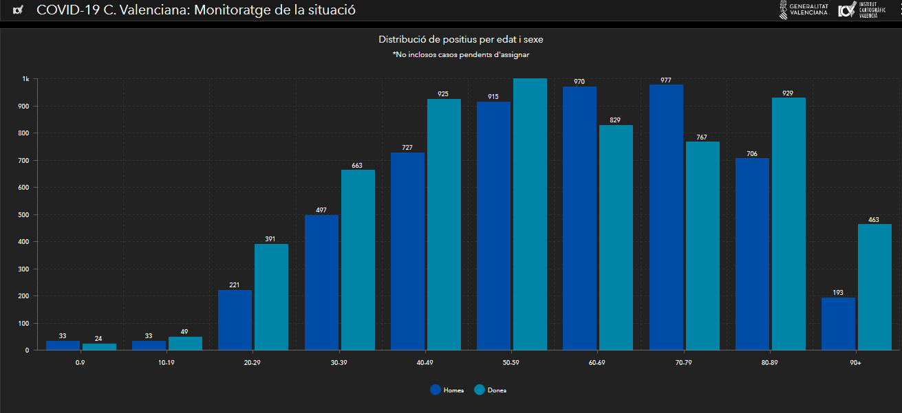 Datos GVA Sanitat   Casos positivos 