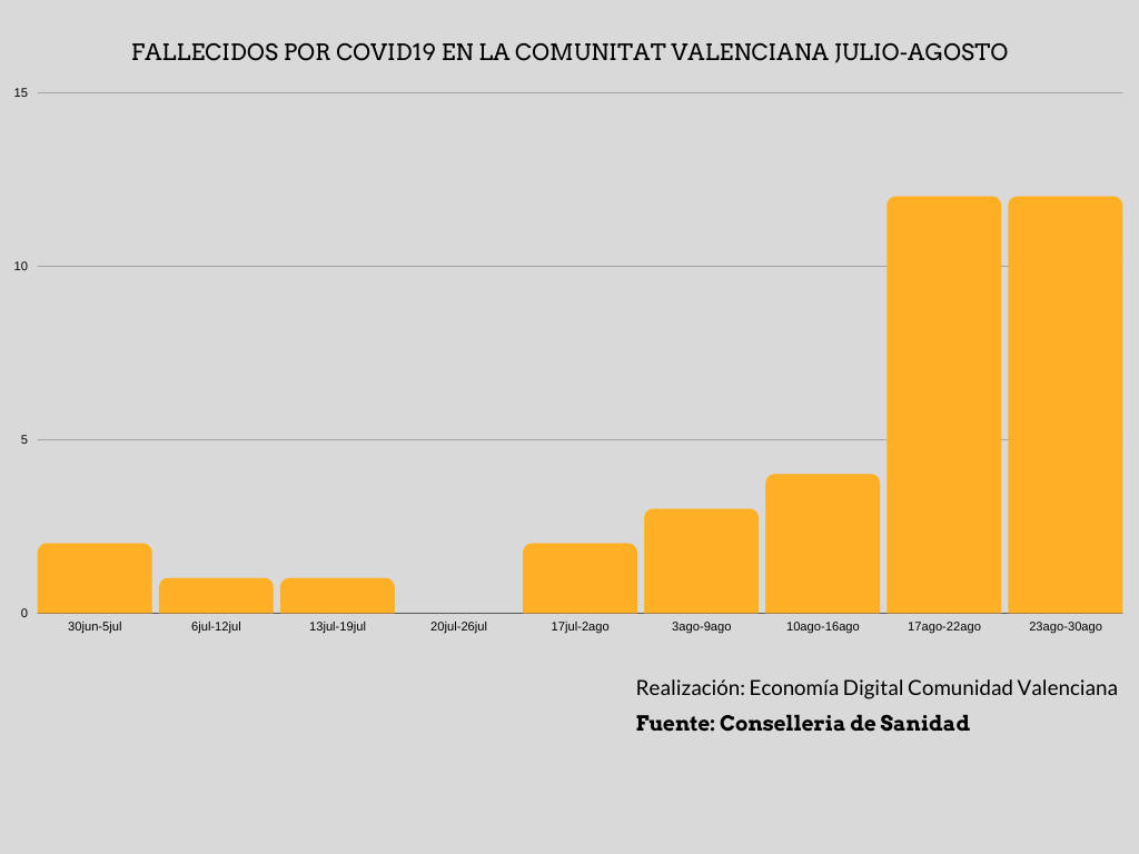 Gráfico fallecidos Comunitat Valenciana.