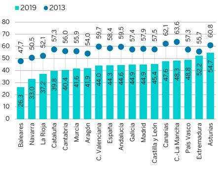 Parados de larga duración 2013-2019